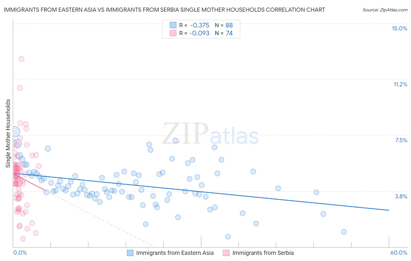 Immigrants from Eastern Asia vs Immigrants from Serbia Single Mother Households