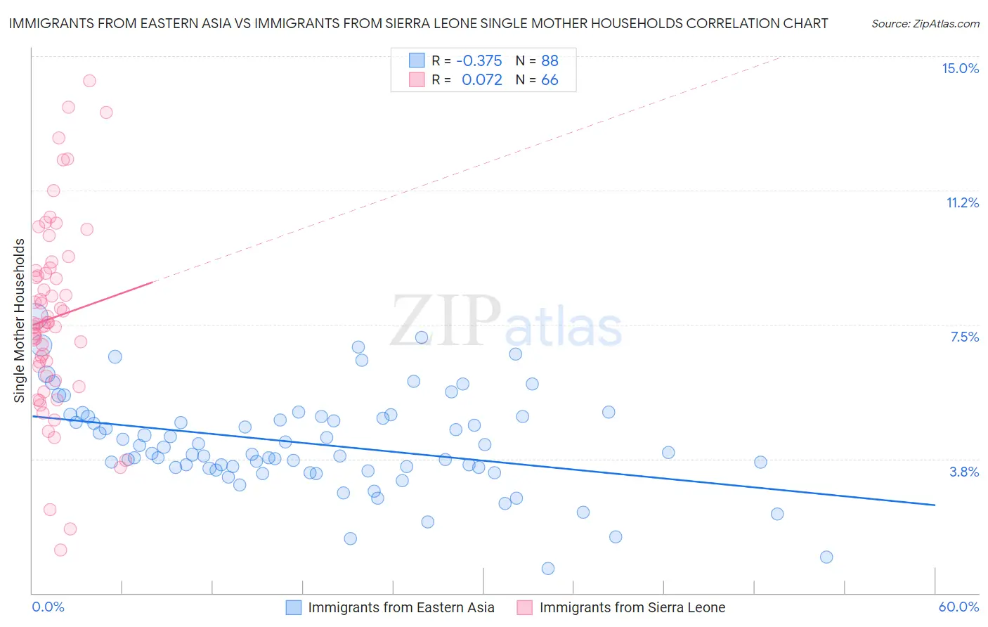 Immigrants from Eastern Asia vs Immigrants from Sierra Leone Single Mother Households