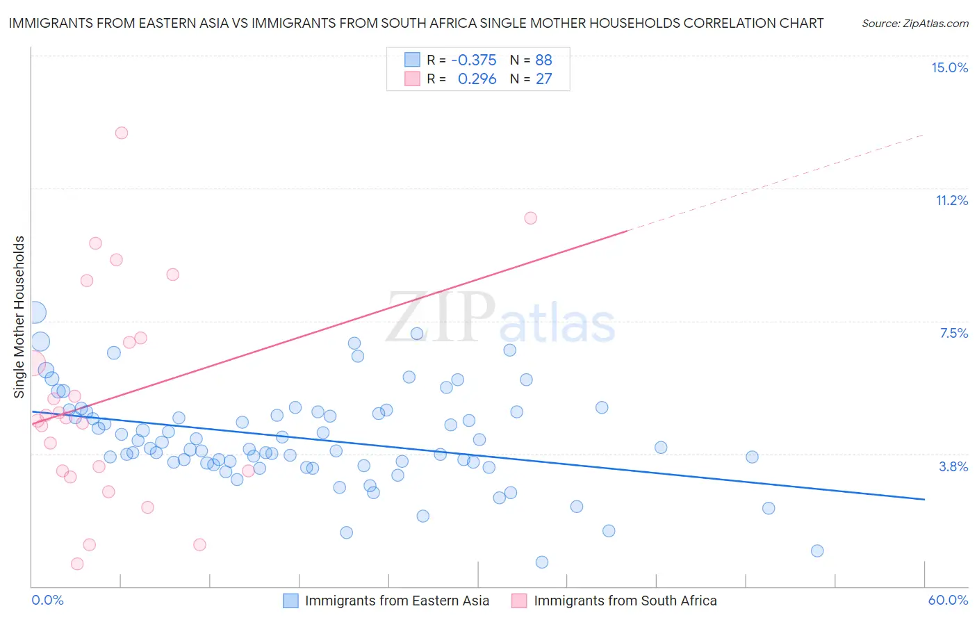 Immigrants from Eastern Asia vs Immigrants from South Africa Single Mother Households
