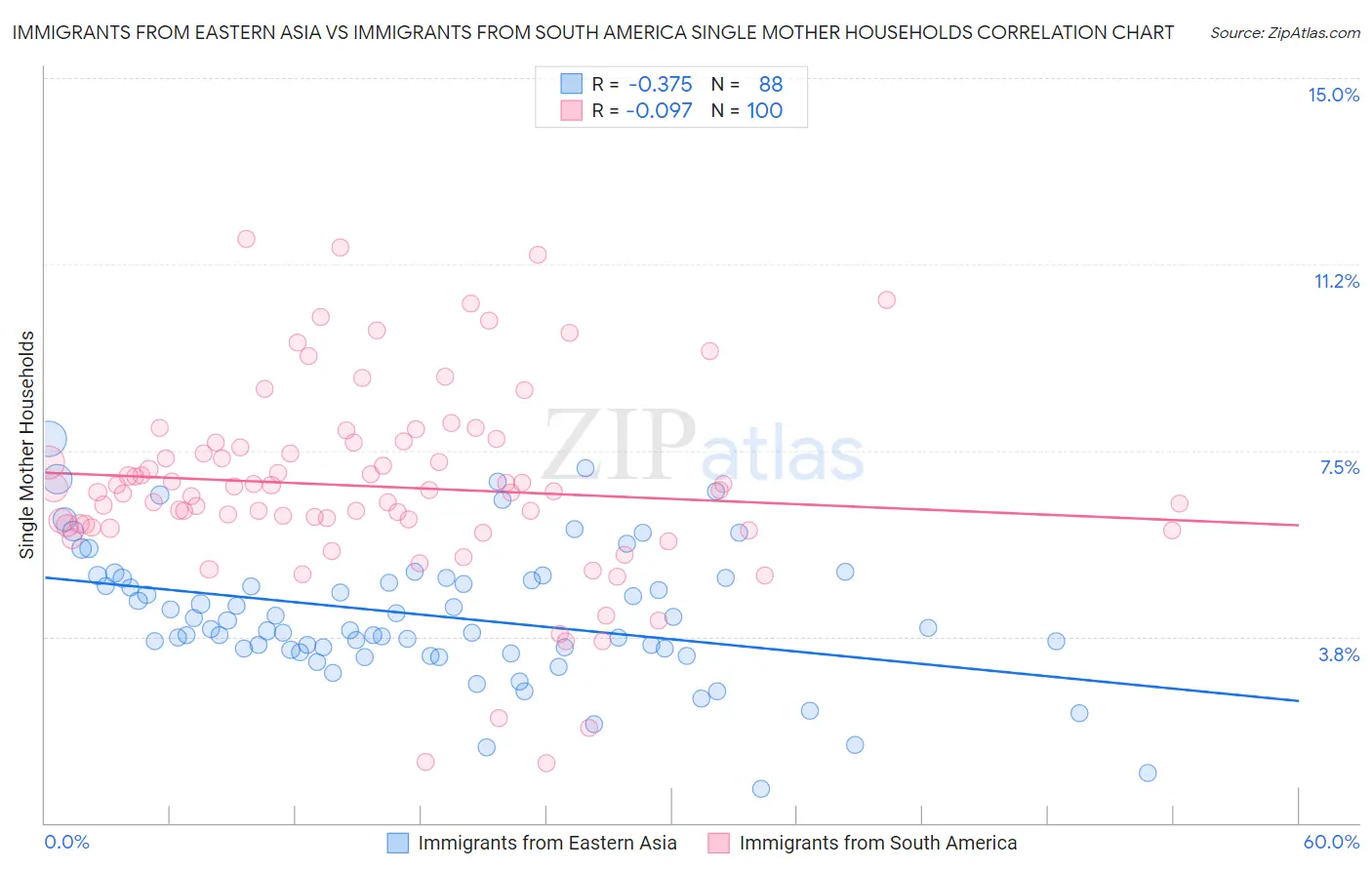 Immigrants from Eastern Asia vs Immigrants from South America Single Mother Households