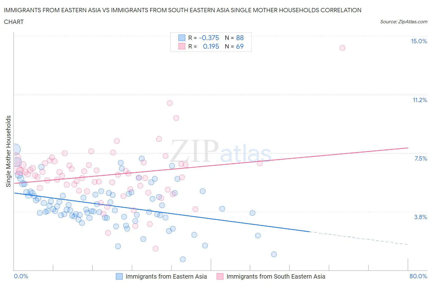 Immigrants from Eastern Asia vs Immigrants from South Eastern Asia Single Mother Households