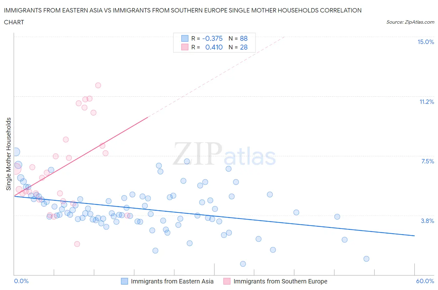 Immigrants from Eastern Asia vs Immigrants from Southern Europe Single Mother Households