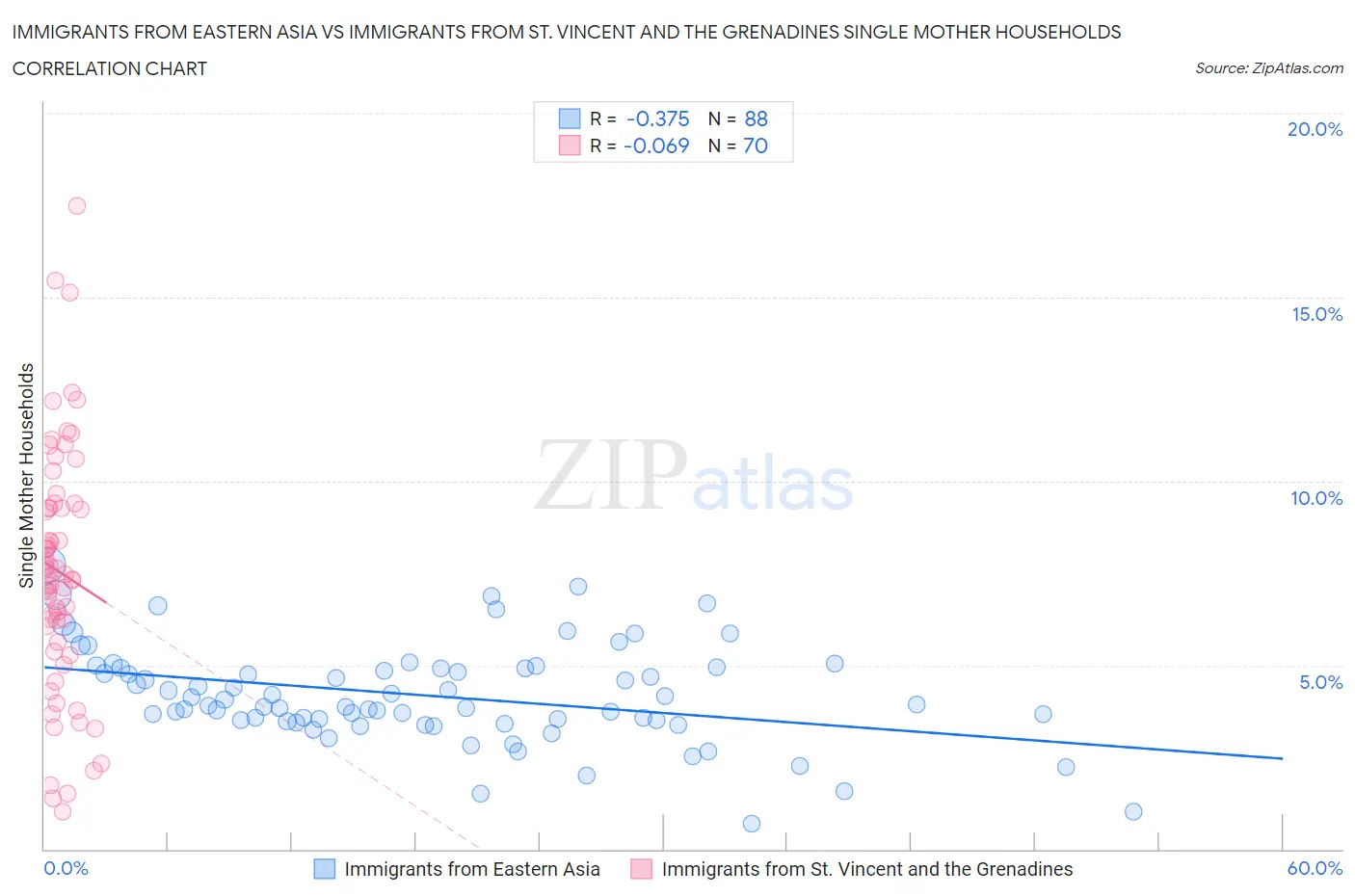 Immigrants from Eastern Asia vs Immigrants from St. Vincent and the Grenadines Single Mother Households