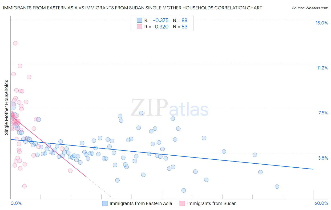 Immigrants from Eastern Asia vs Immigrants from Sudan Single Mother Households