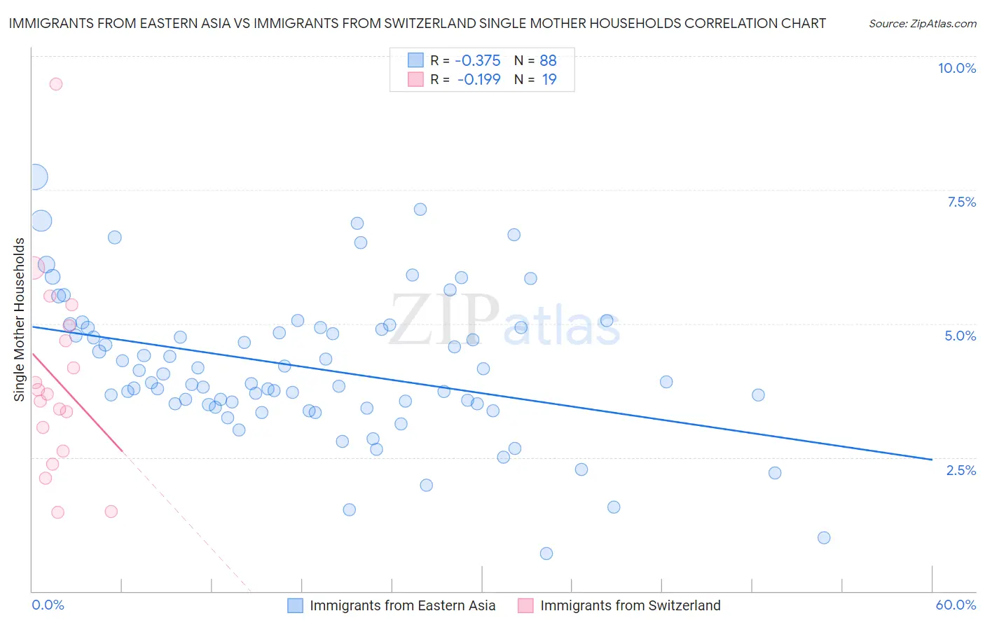 Immigrants from Eastern Asia vs Immigrants from Switzerland Single Mother Households
