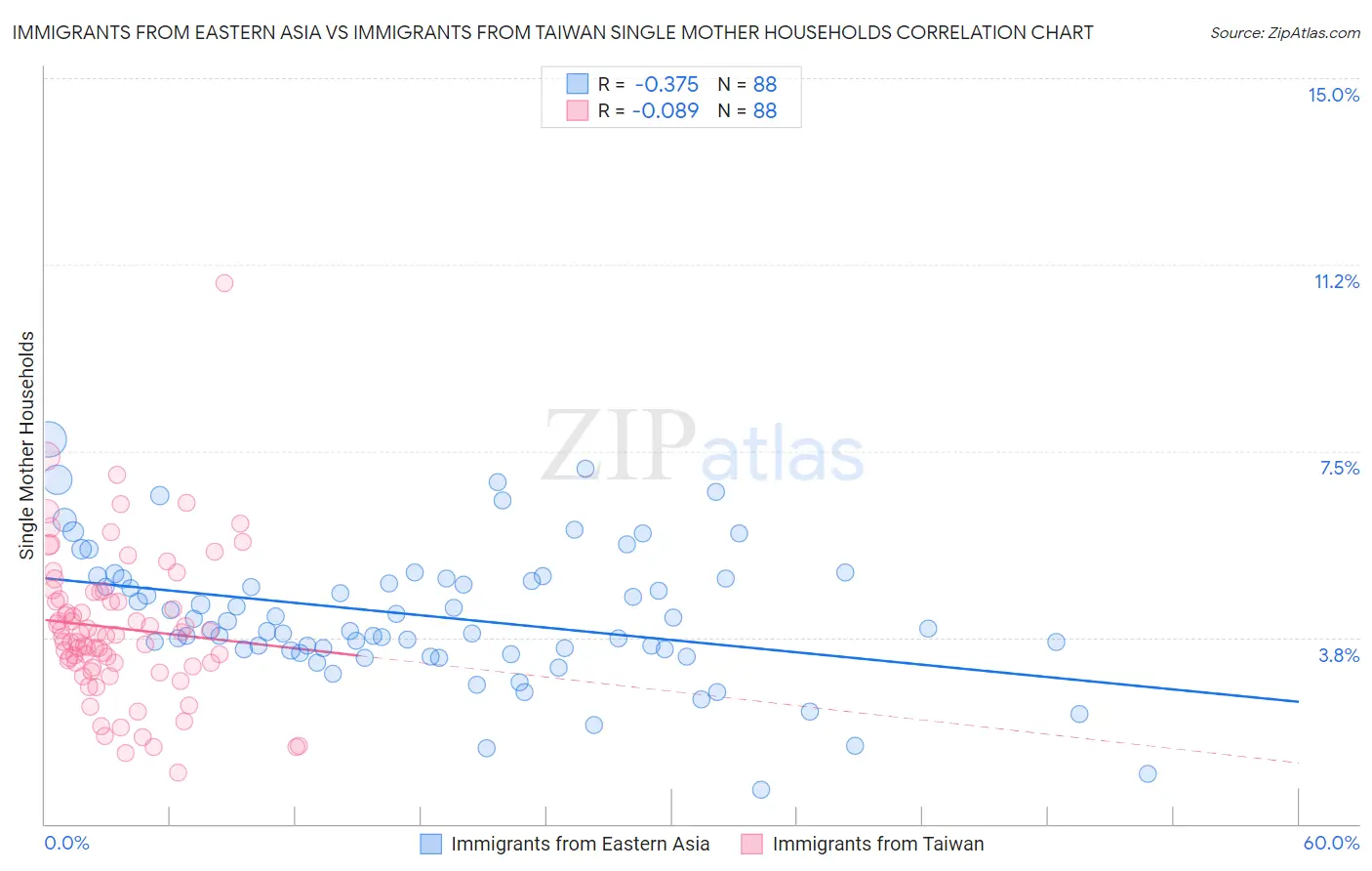 Immigrants from Eastern Asia vs Immigrants from Taiwan Single Mother Households