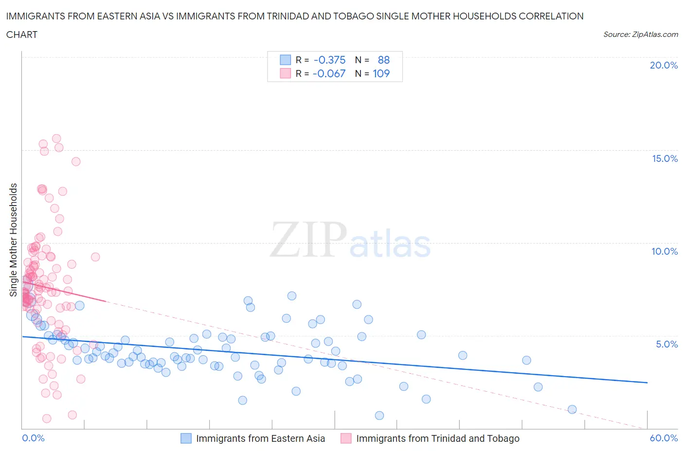 Immigrants from Eastern Asia vs Immigrants from Trinidad and Tobago Single Mother Households