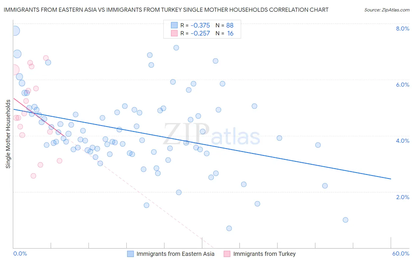 Immigrants from Eastern Asia vs Immigrants from Turkey Single Mother Households