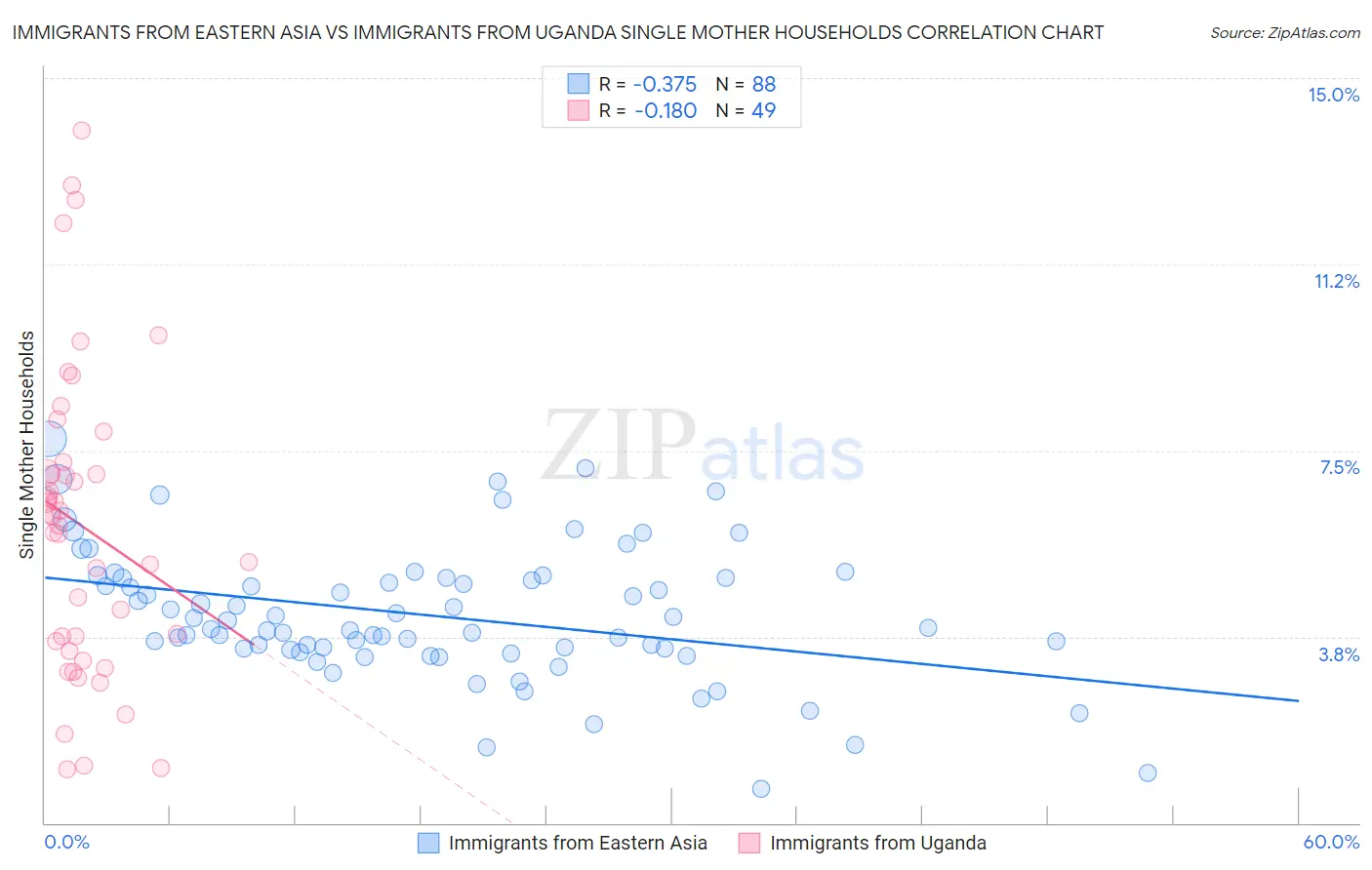 Immigrants from Eastern Asia vs Immigrants from Uganda Single Mother Households