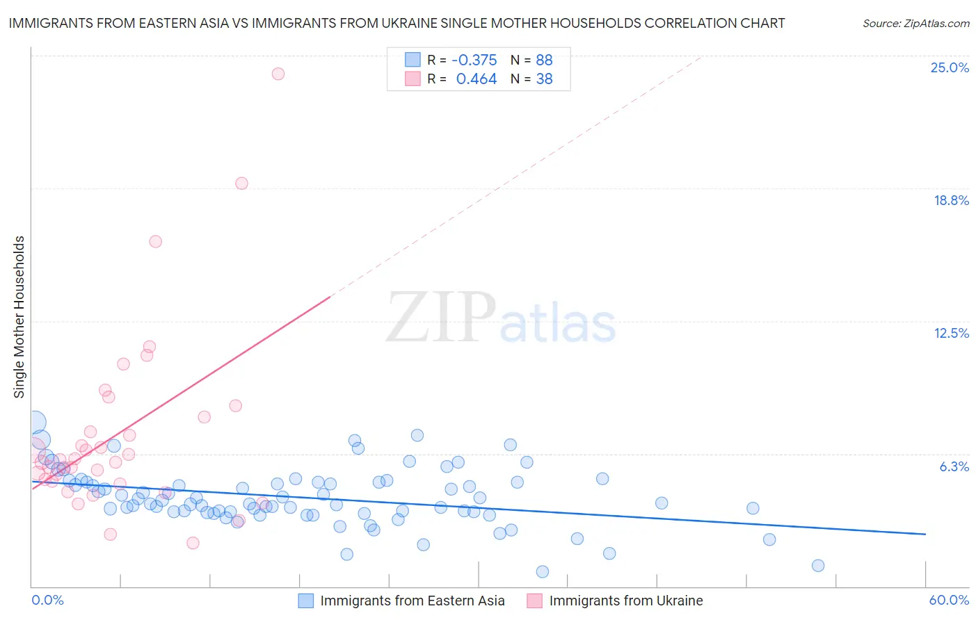 Immigrants from Eastern Asia vs Immigrants from Ukraine Single Mother Households