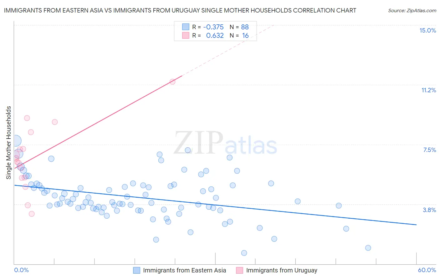 Immigrants from Eastern Asia vs Immigrants from Uruguay Single Mother Households