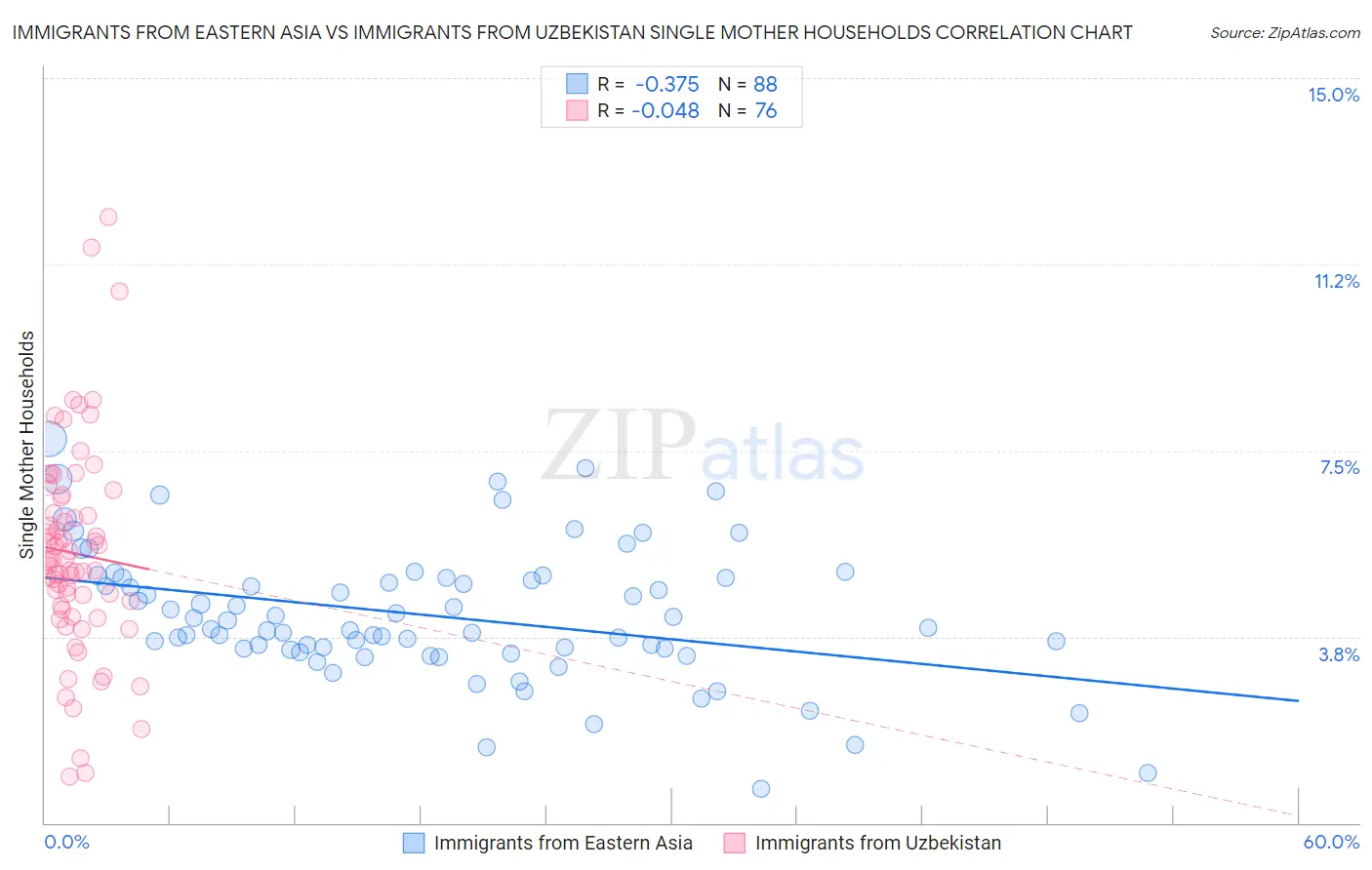 Immigrants from Eastern Asia vs Immigrants from Uzbekistan Single Mother Households