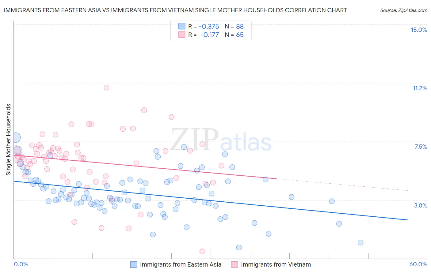 Immigrants from Eastern Asia vs Immigrants from Vietnam Single Mother Households