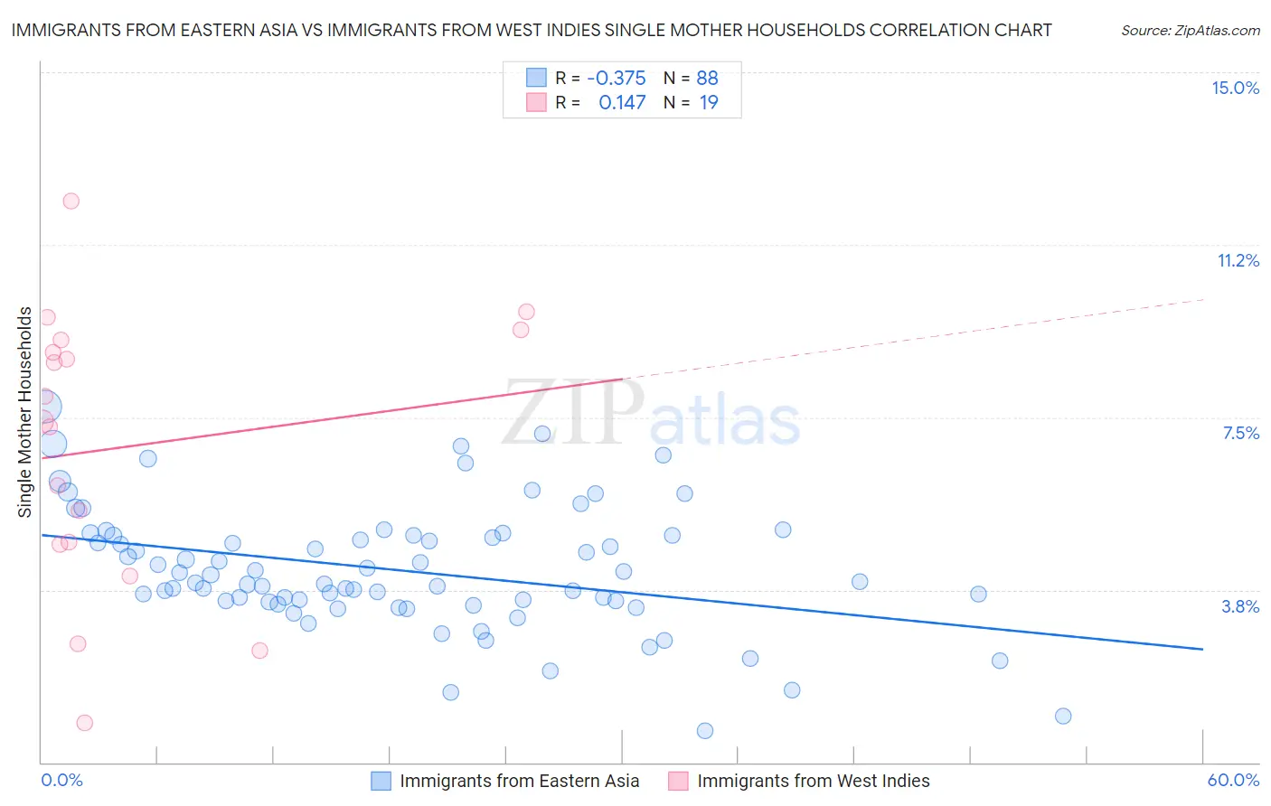 Immigrants from Eastern Asia vs Immigrants from West Indies Single Mother Households