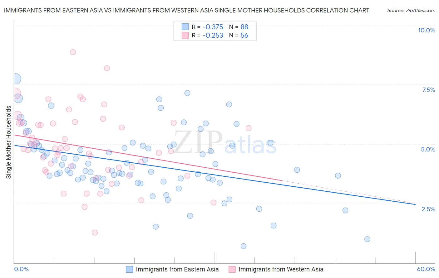 Immigrants from Eastern Asia vs Immigrants from Western Asia Single Mother Households