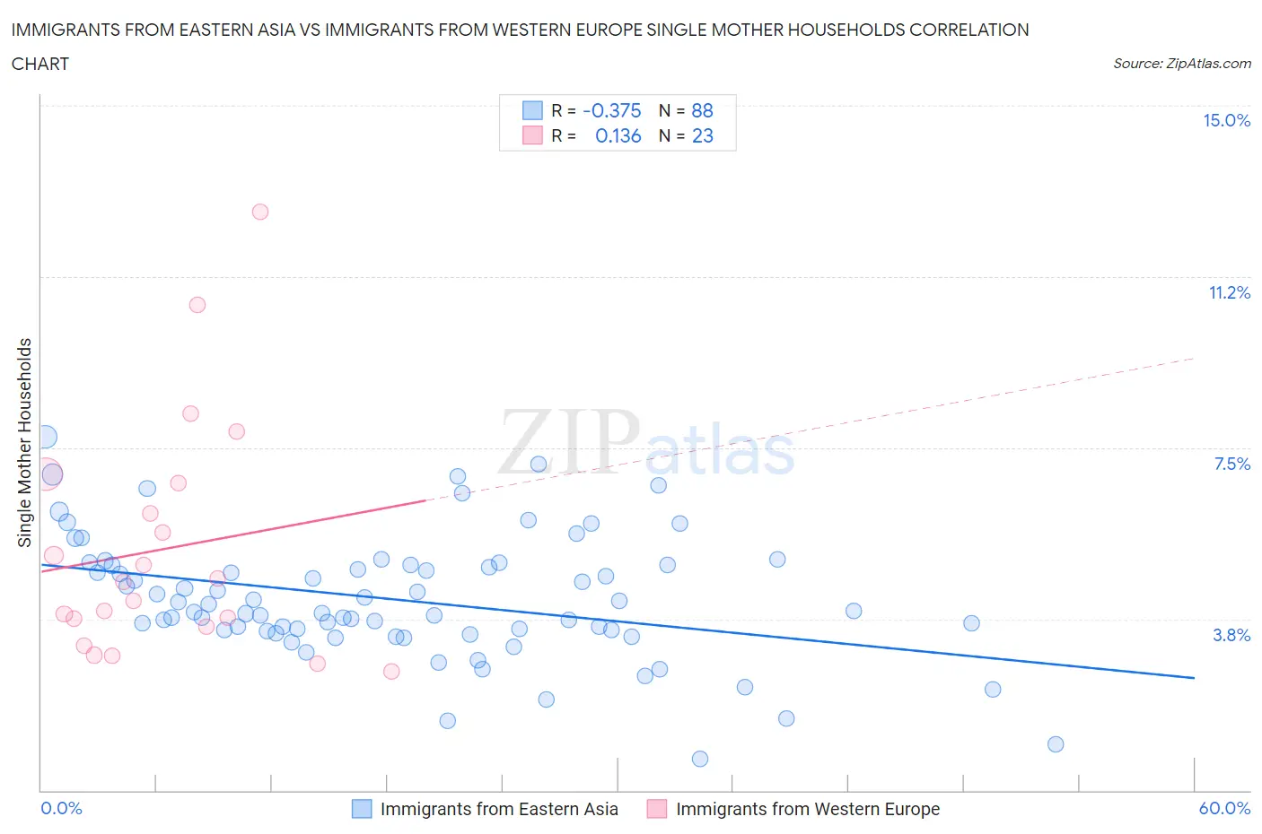 Immigrants from Eastern Asia vs Immigrants from Western Europe Single Mother Households