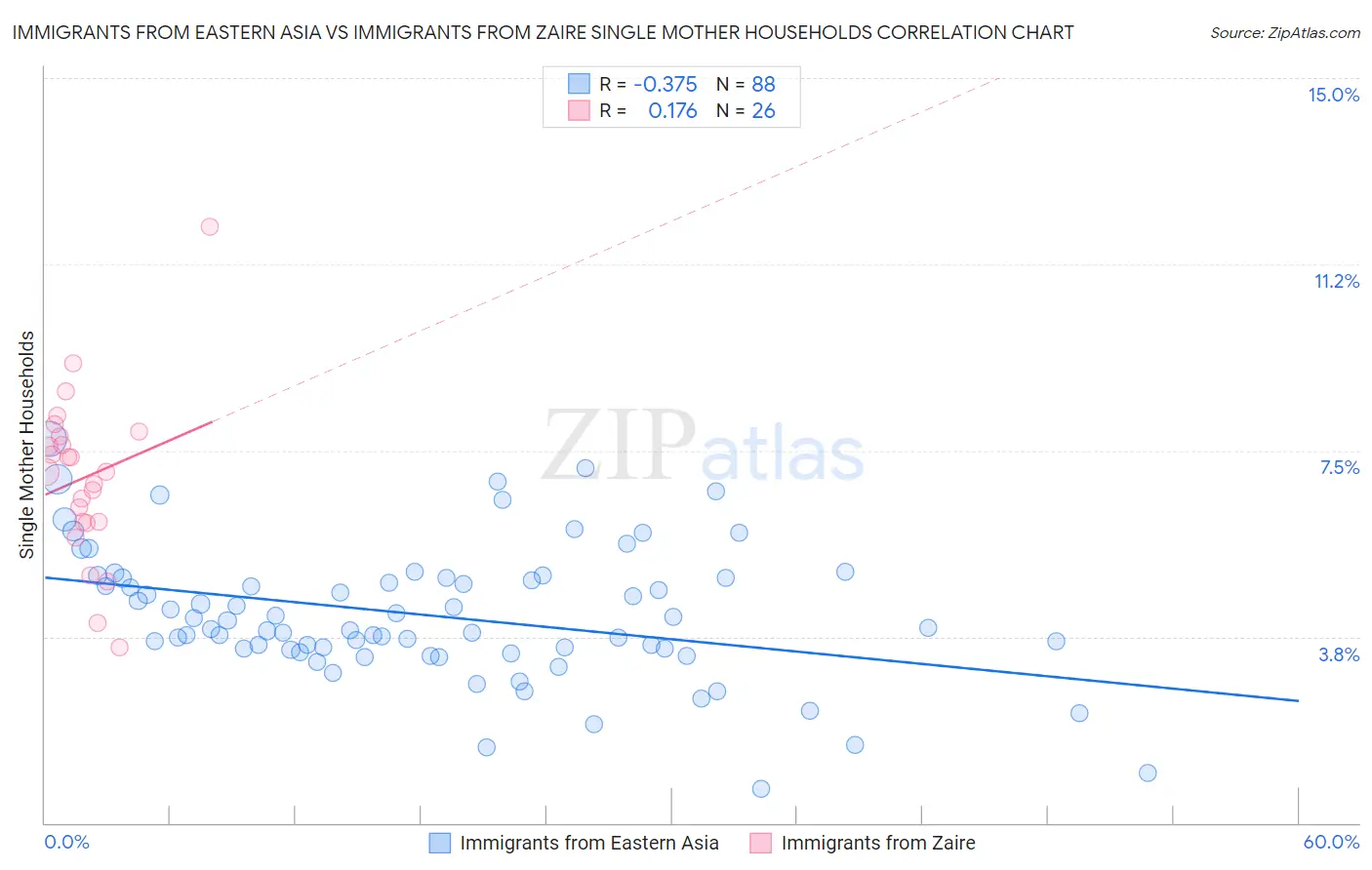 Immigrants from Eastern Asia vs Immigrants from Zaire Single Mother Households