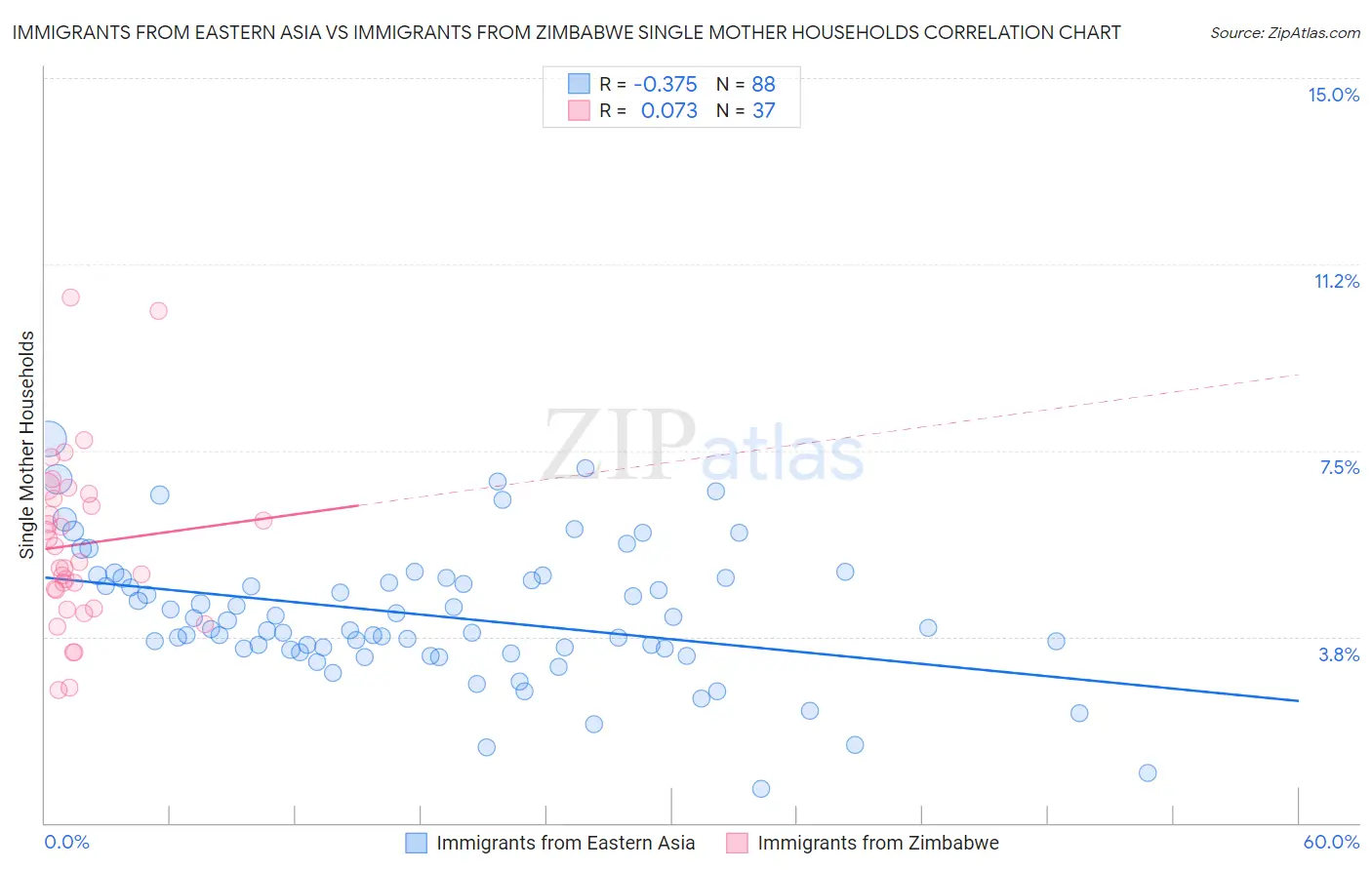 Immigrants from Eastern Asia vs Immigrants from Zimbabwe Single Mother Households