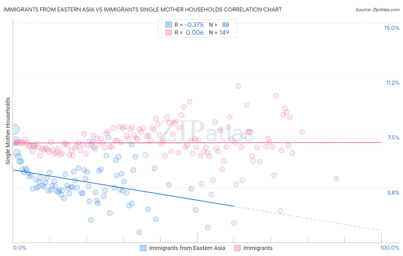 Immigrants from Eastern Asia vs Immigrants Single Mother Households