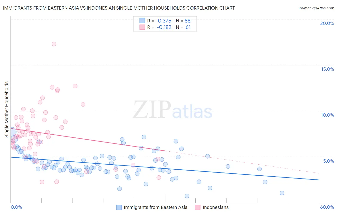 Immigrants from Eastern Asia vs Indonesian Single Mother Households