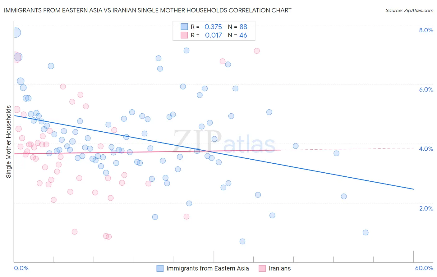Immigrants from Eastern Asia vs Iranian Single Mother Households