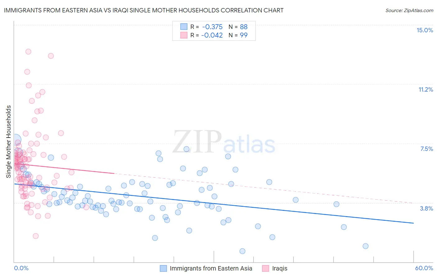 Immigrants from Eastern Asia vs Iraqi Single Mother Households