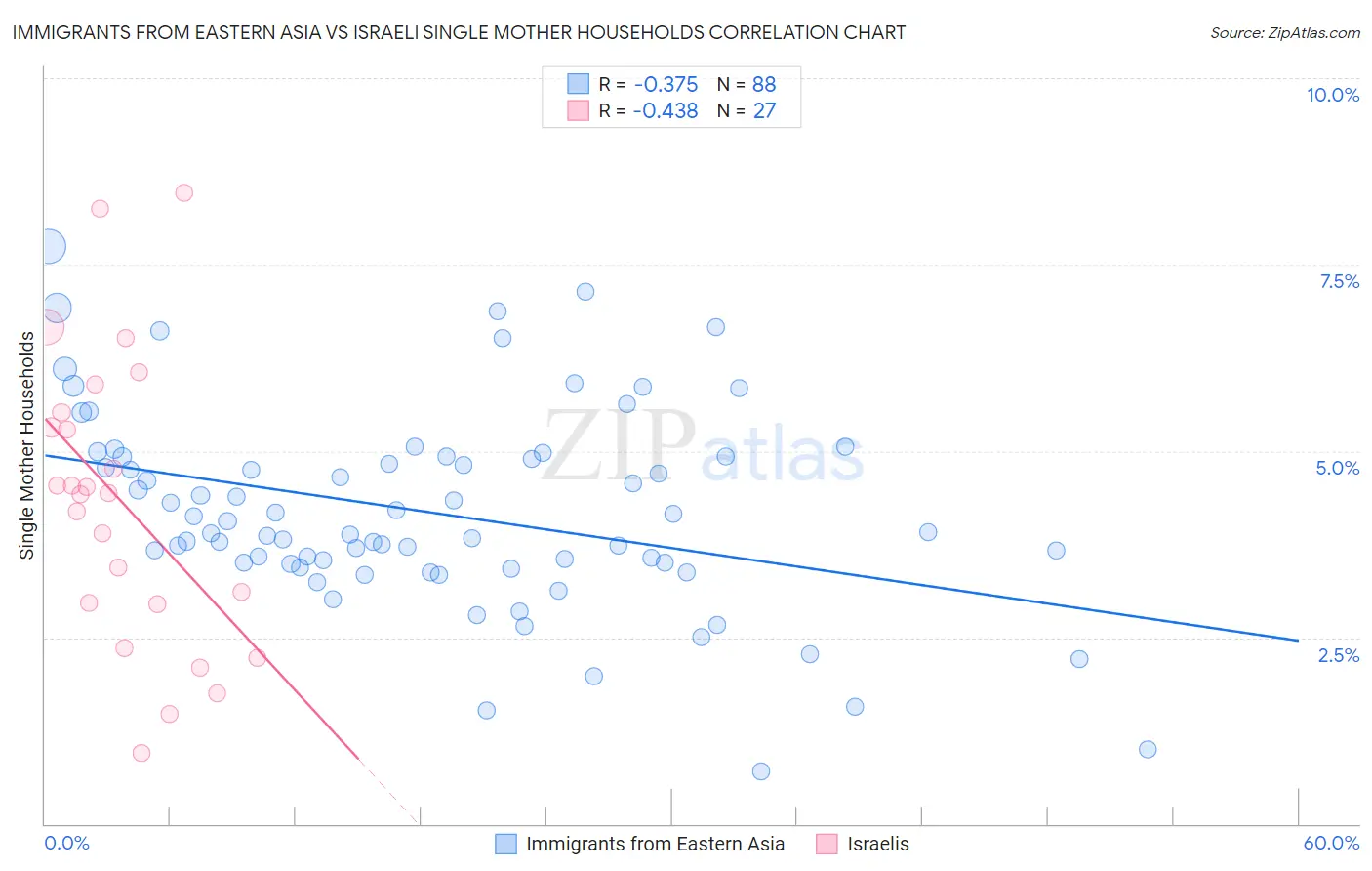 Immigrants from Eastern Asia vs Israeli Single Mother Households