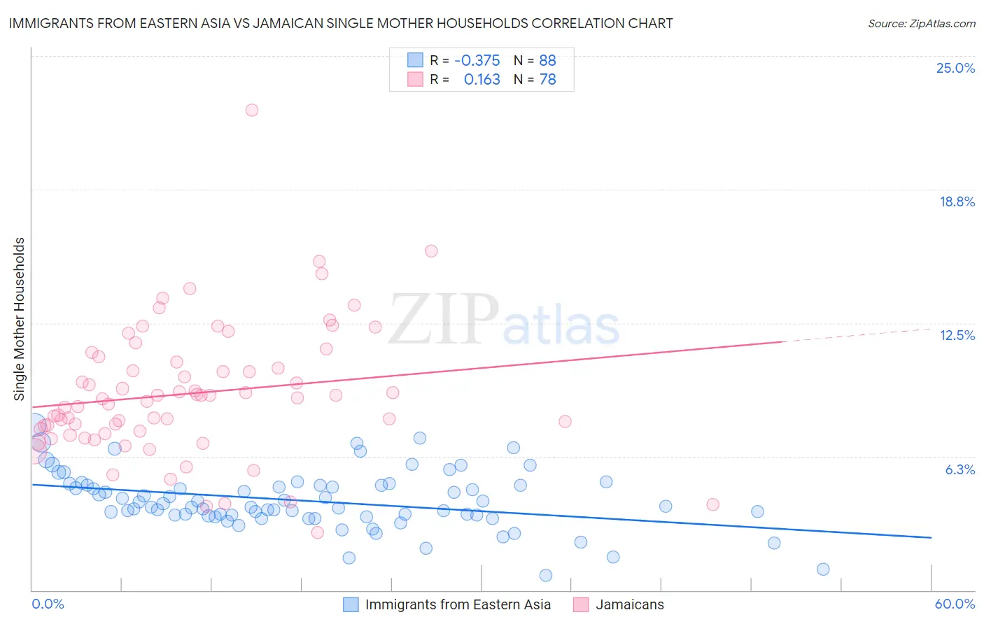 Immigrants from Eastern Asia vs Jamaican Single Mother Households