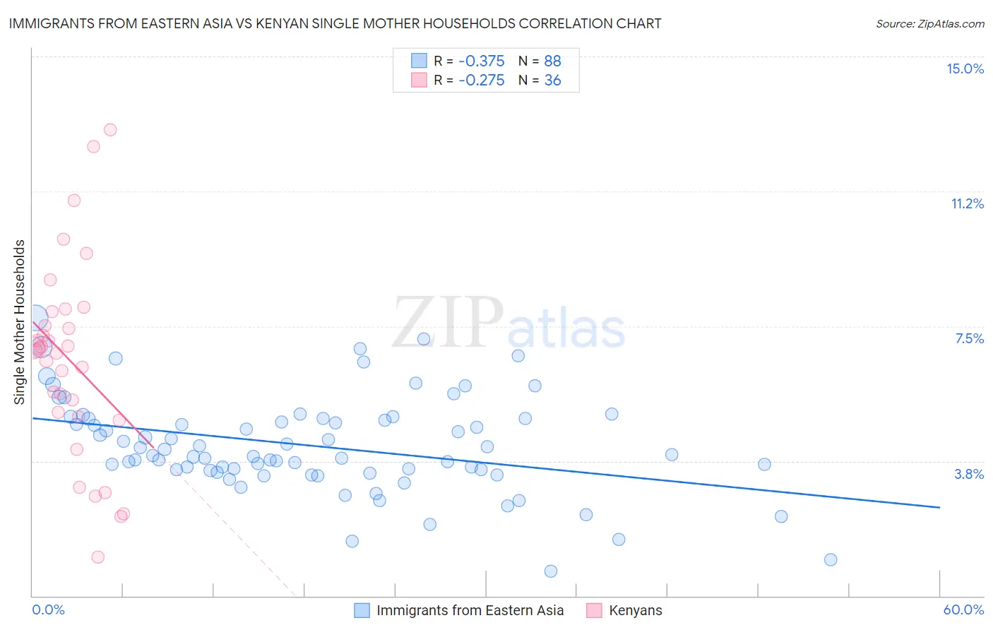 Immigrants from Eastern Asia vs Kenyan Single Mother Households