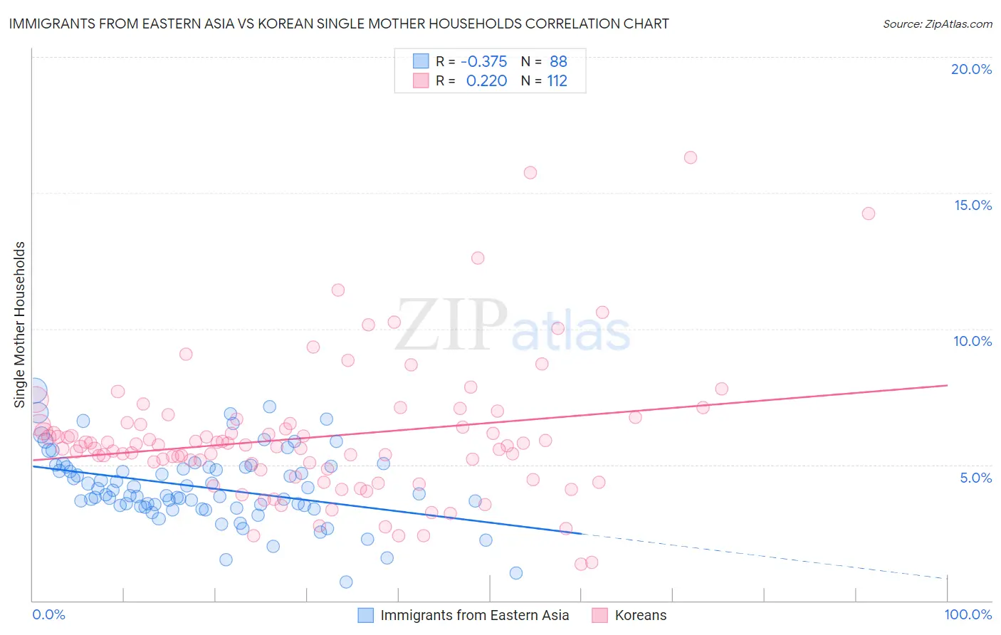 Immigrants from Eastern Asia vs Korean Single Mother Households