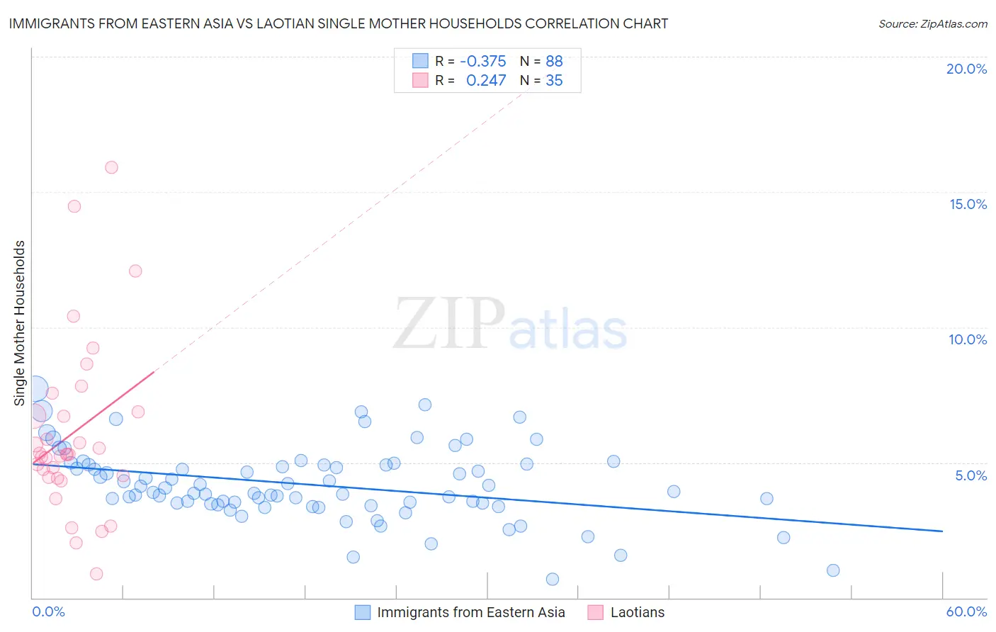 Immigrants from Eastern Asia vs Laotian Single Mother Households