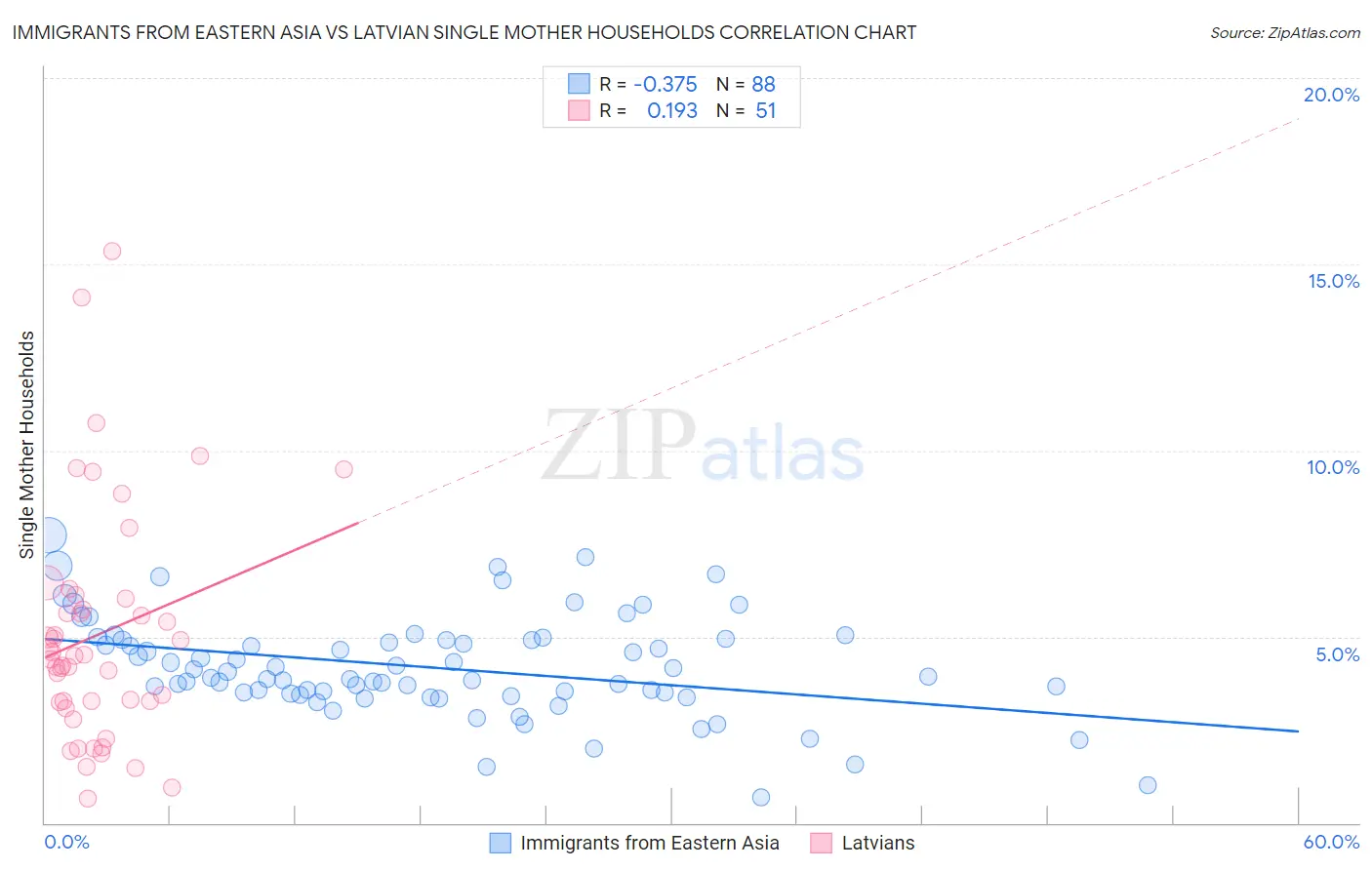 Immigrants from Eastern Asia vs Latvian Single Mother Households
