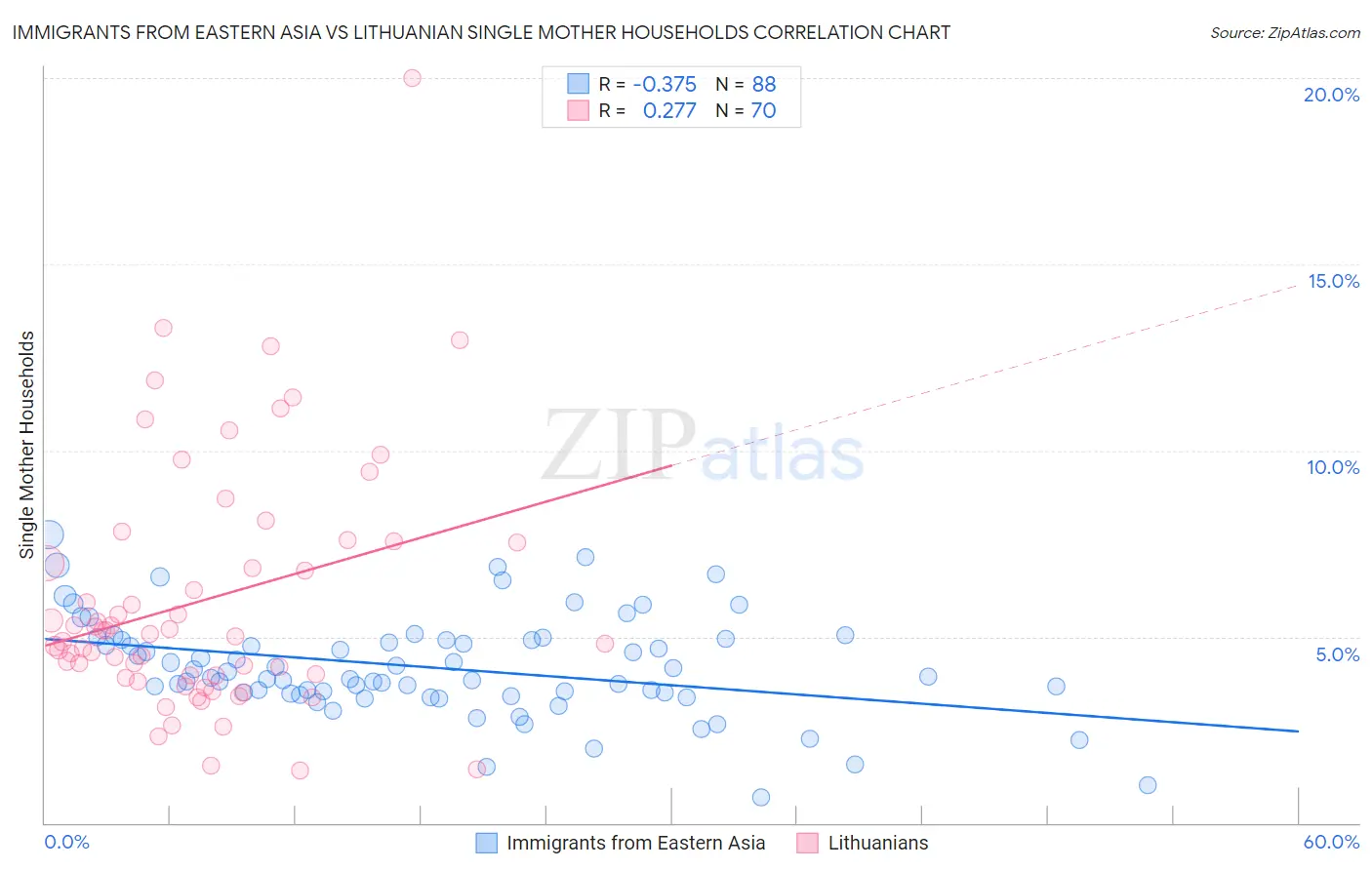Immigrants from Eastern Asia vs Lithuanian Single Mother Households