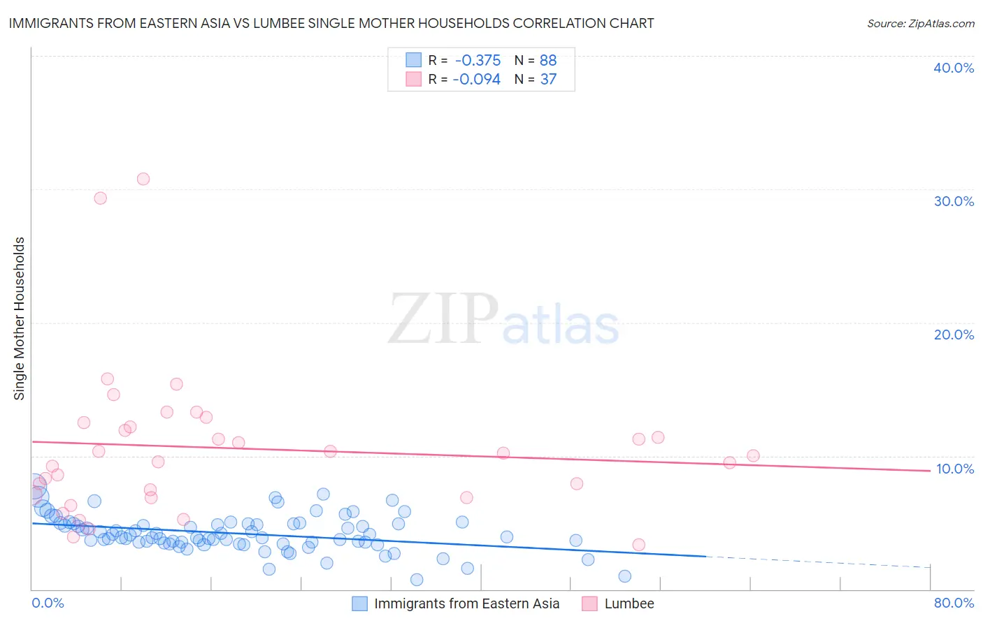 Immigrants from Eastern Asia vs Lumbee Single Mother Households