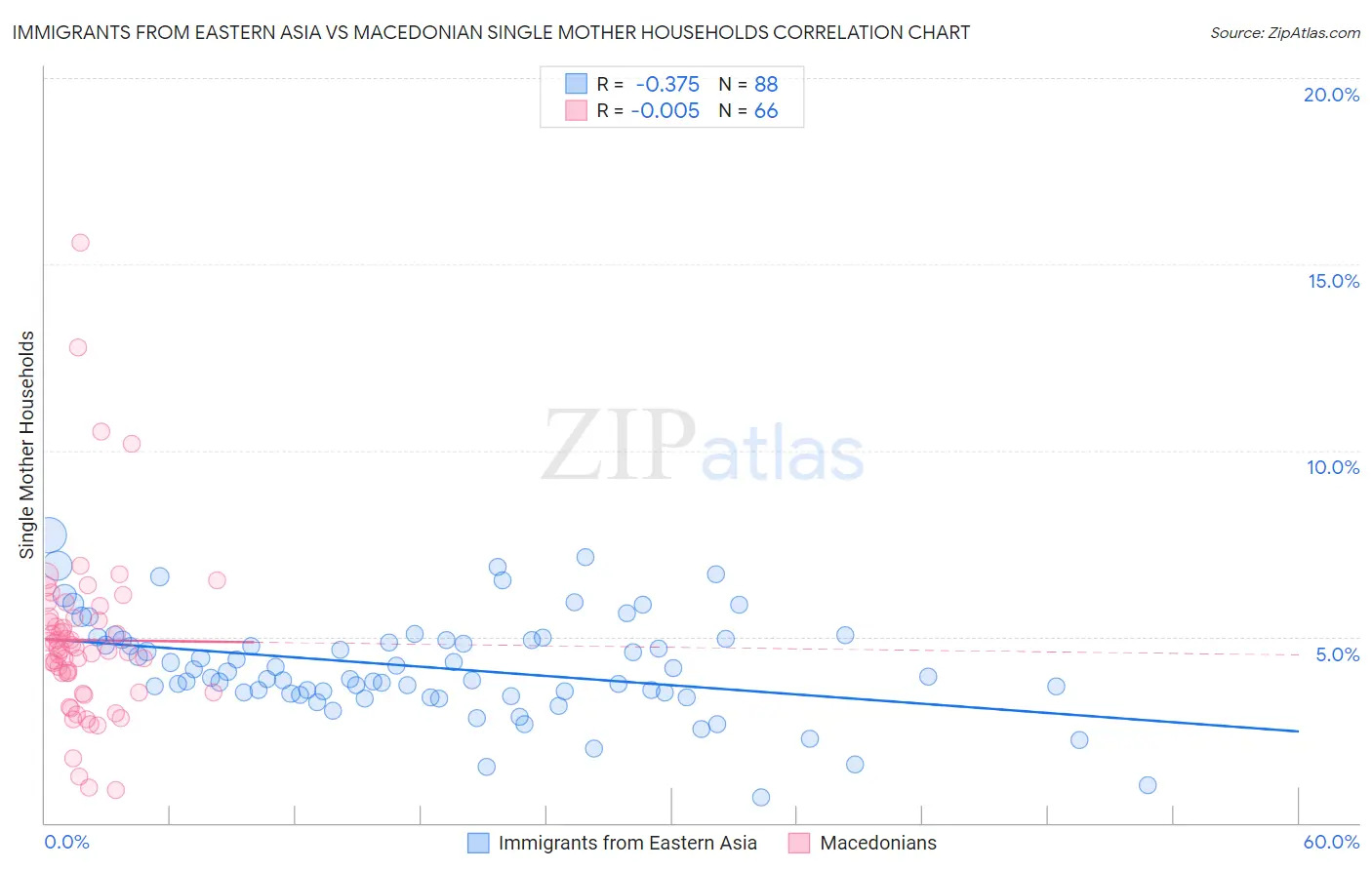 Immigrants from Eastern Asia vs Macedonian Single Mother Households