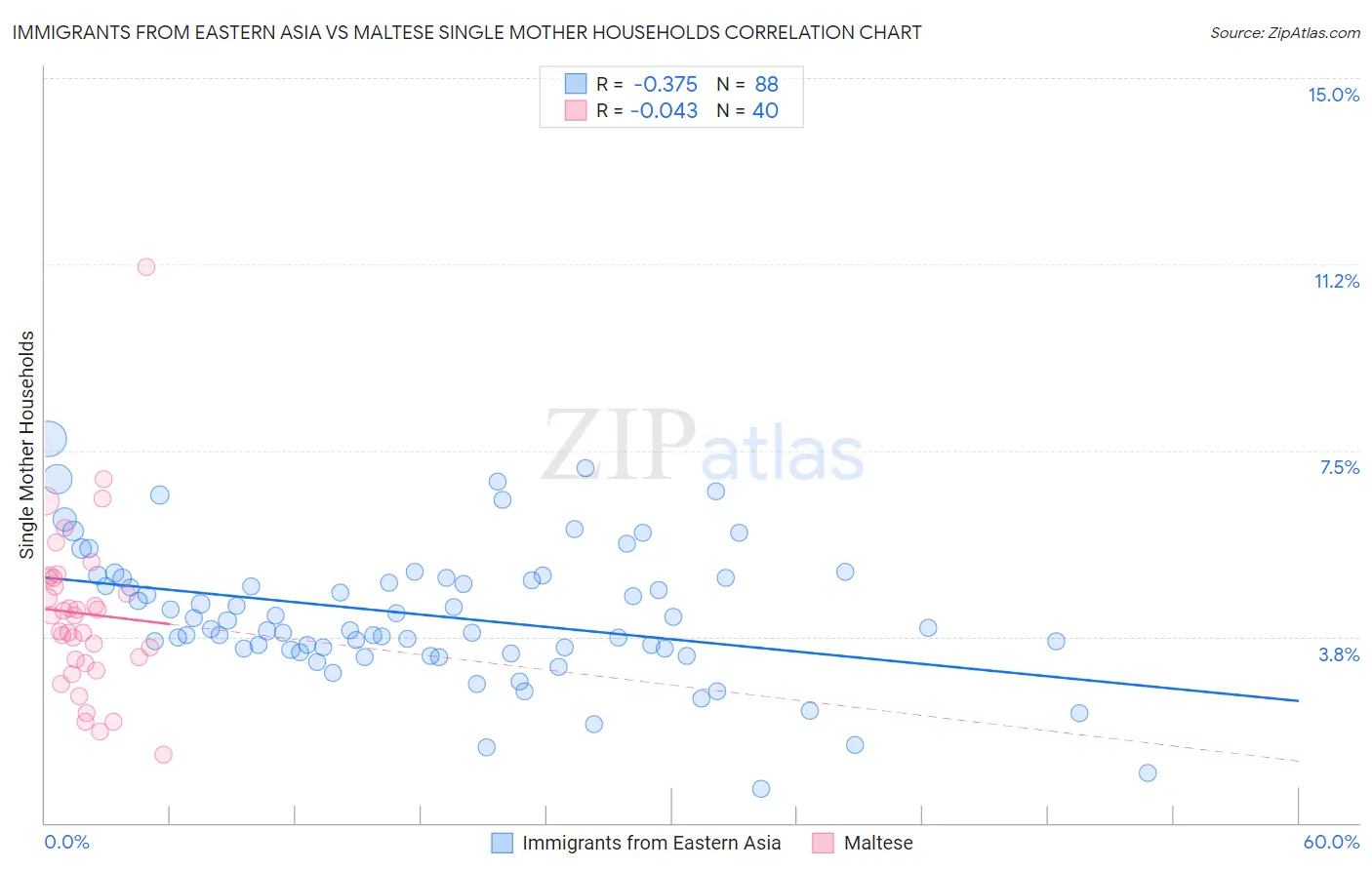 Immigrants from Eastern Asia vs Maltese Single Mother Households