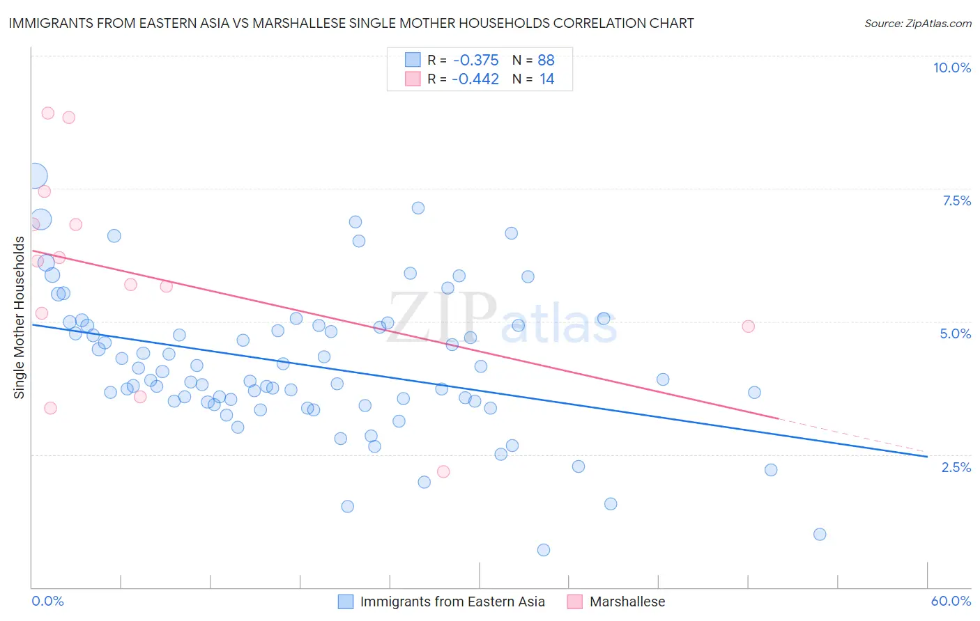 Immigrants from Eastern Asia vs Marshallese Single Mother Households