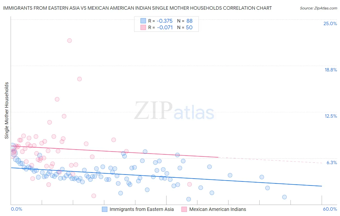 Immigrants from Eastern Asia vs Mexican American Indian Single Mother Households