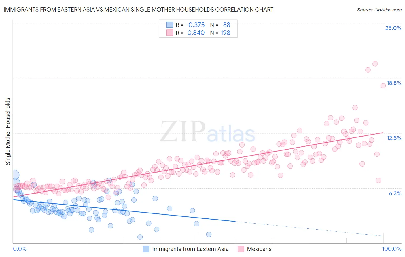 Immigrants from Eastern Asia vs Mexican Single Mother Households