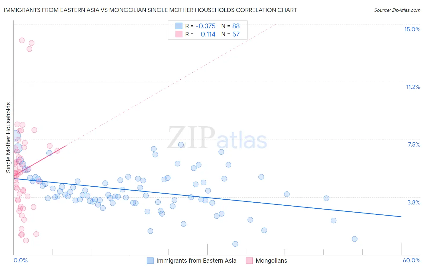 Immigrants from Eastern Asia vs Mongolian Single Mother Households
