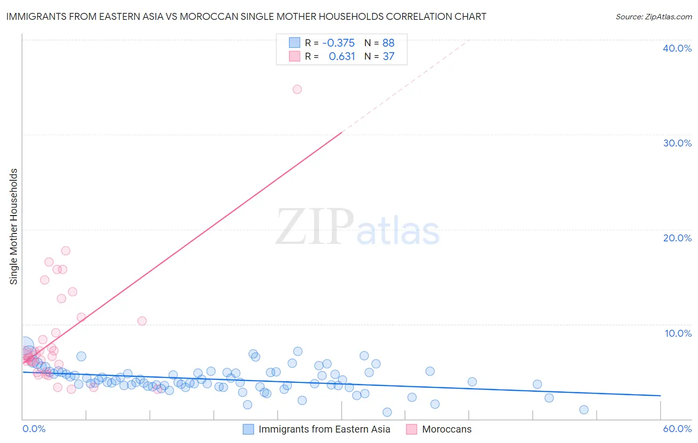 Immigrants from Eastern Asia vs Moroccan Single Mother Households
