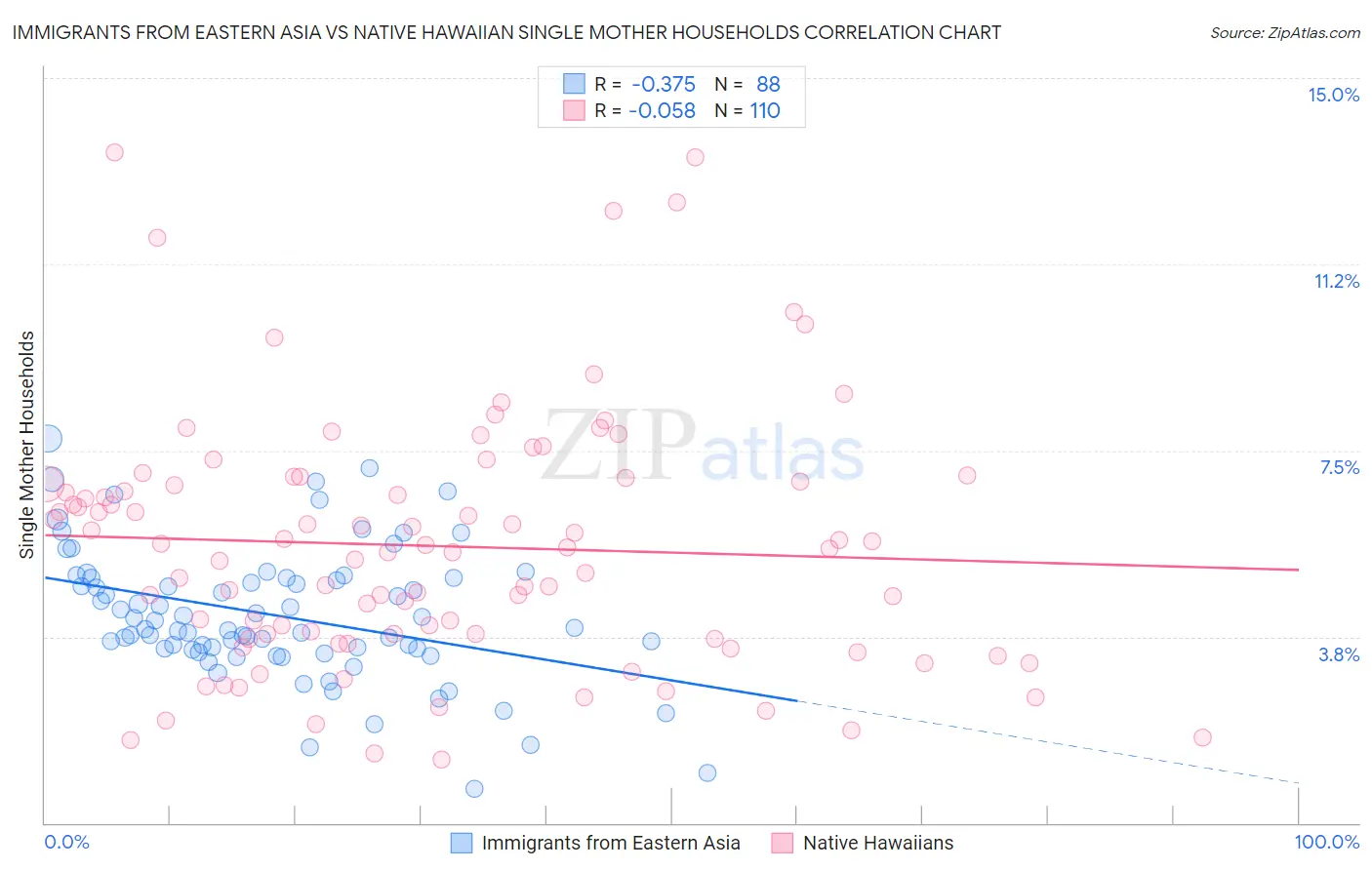 Immigrants from Eastern Asia vs Native Hawaiian Single Mother Households