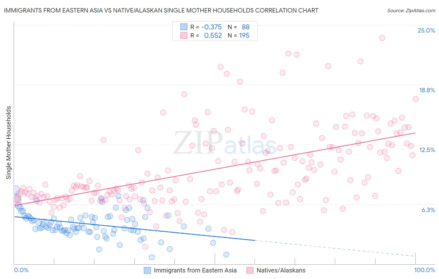 Immigrants from Eastern Asia vs Native/Alaskan Single Mother Households