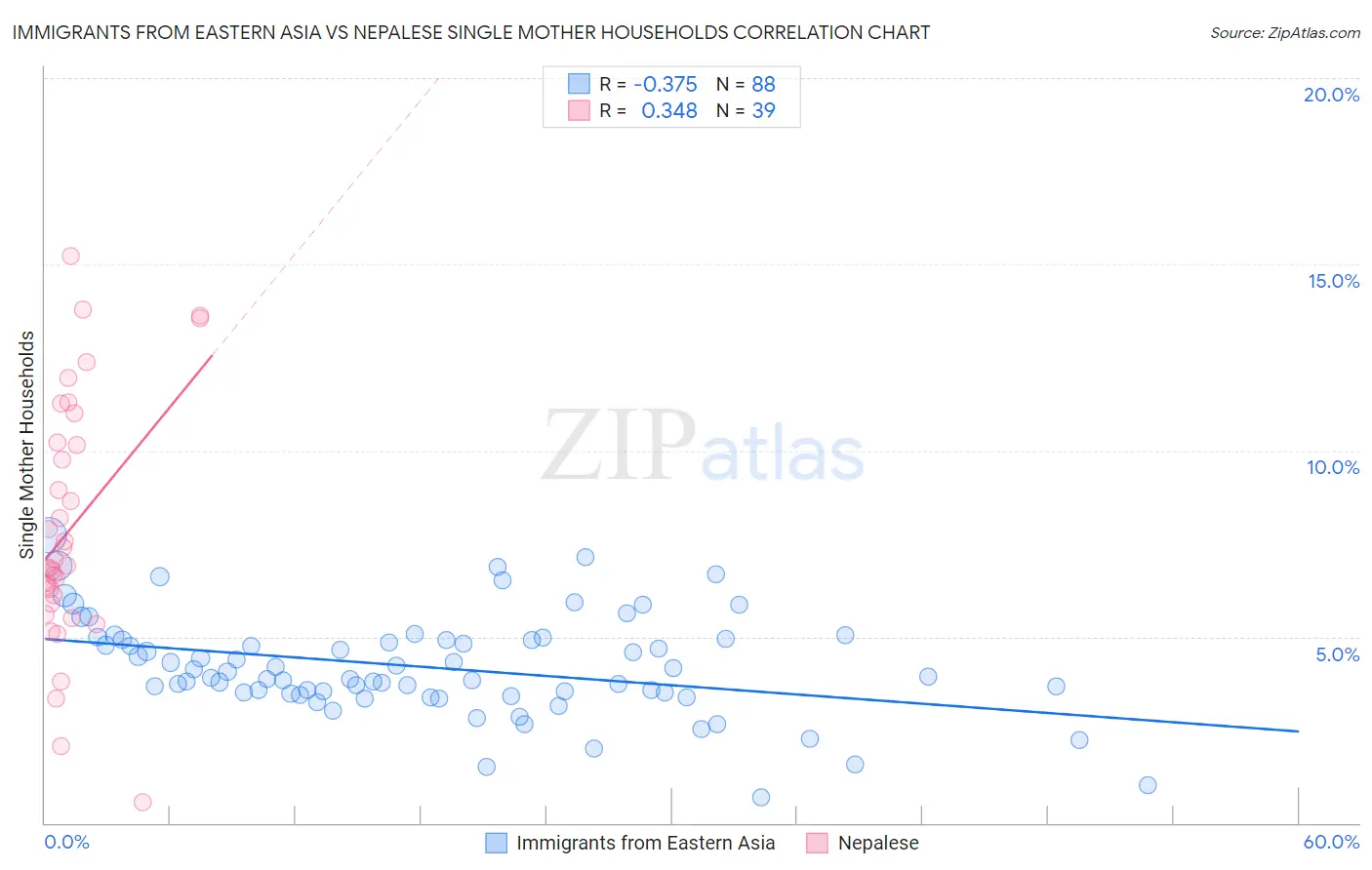 Immigrants from Eastern Asia vs Nepalese Single Mother Households