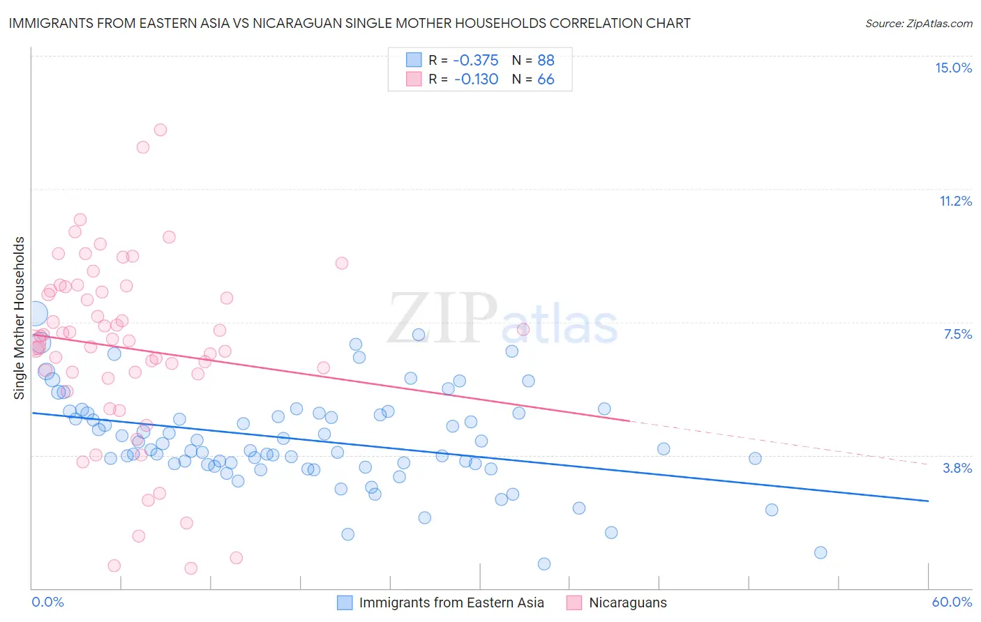 Immigrants from Eastern Asia vs Nicaraguan Single Mother Households