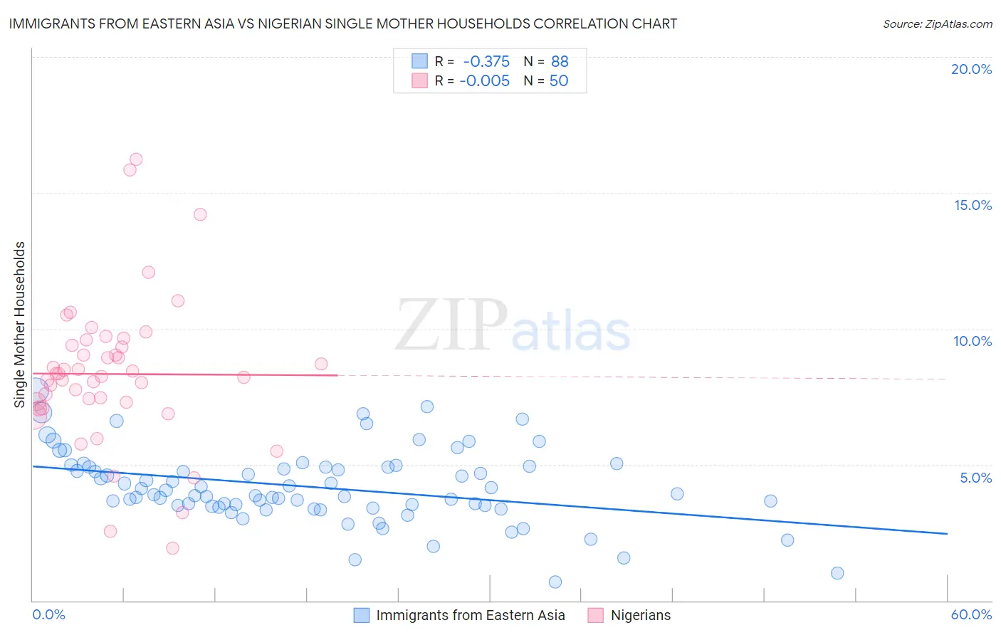 Immigrants from Eastern Asia vs Nigerian Single Mother Households