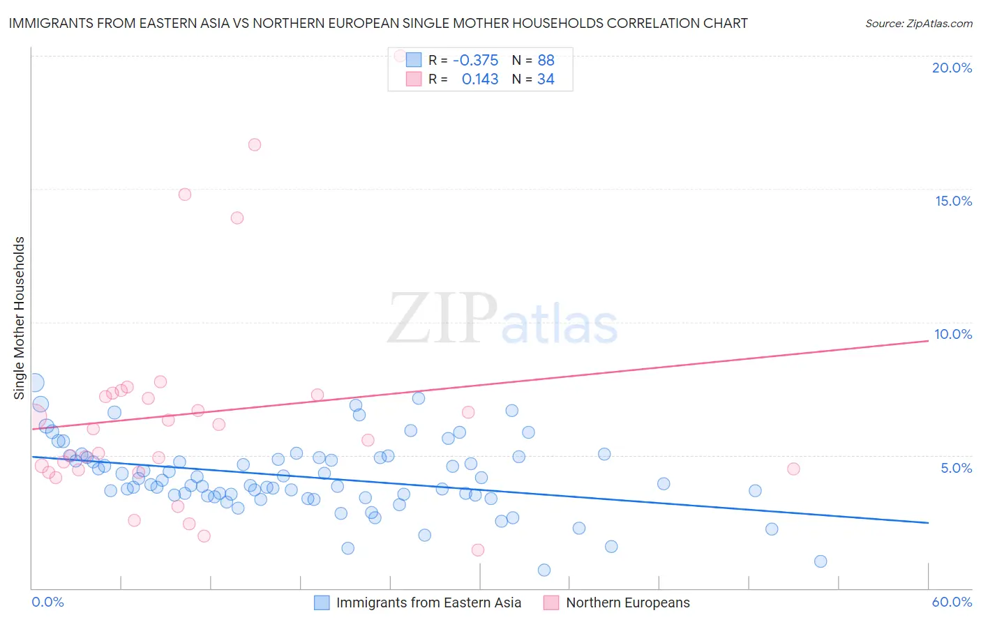 Immigrants from Eastern Asia vs Northern European Single Mother Households