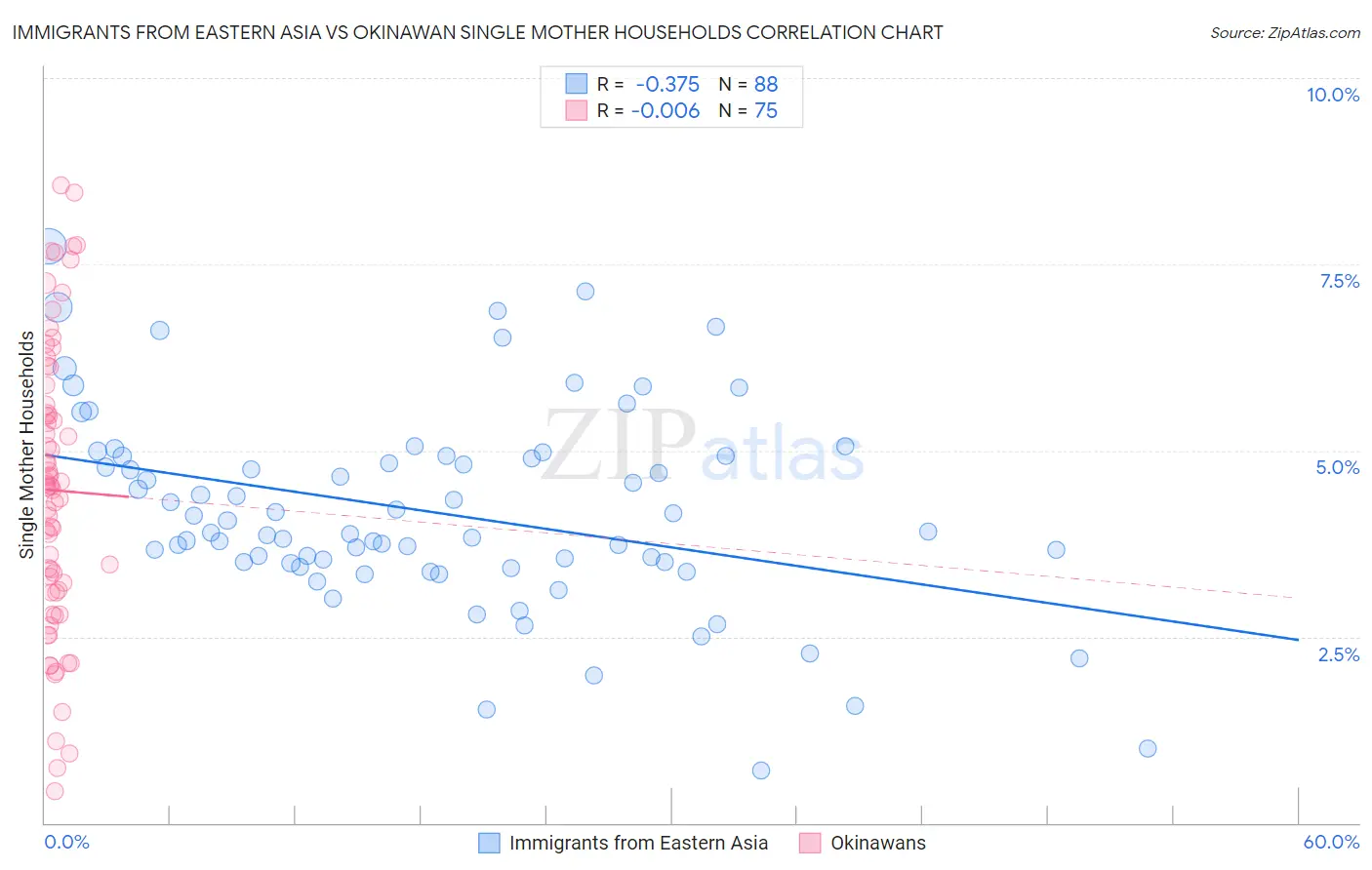 Immigrants from Eastern Asia vs Okinawan Single Mother Households