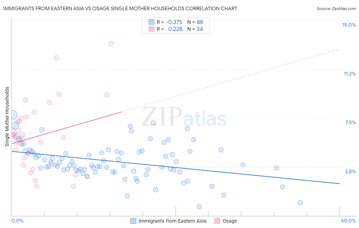 Immigrants from Eastern Asia vs Osage Single Mother Households