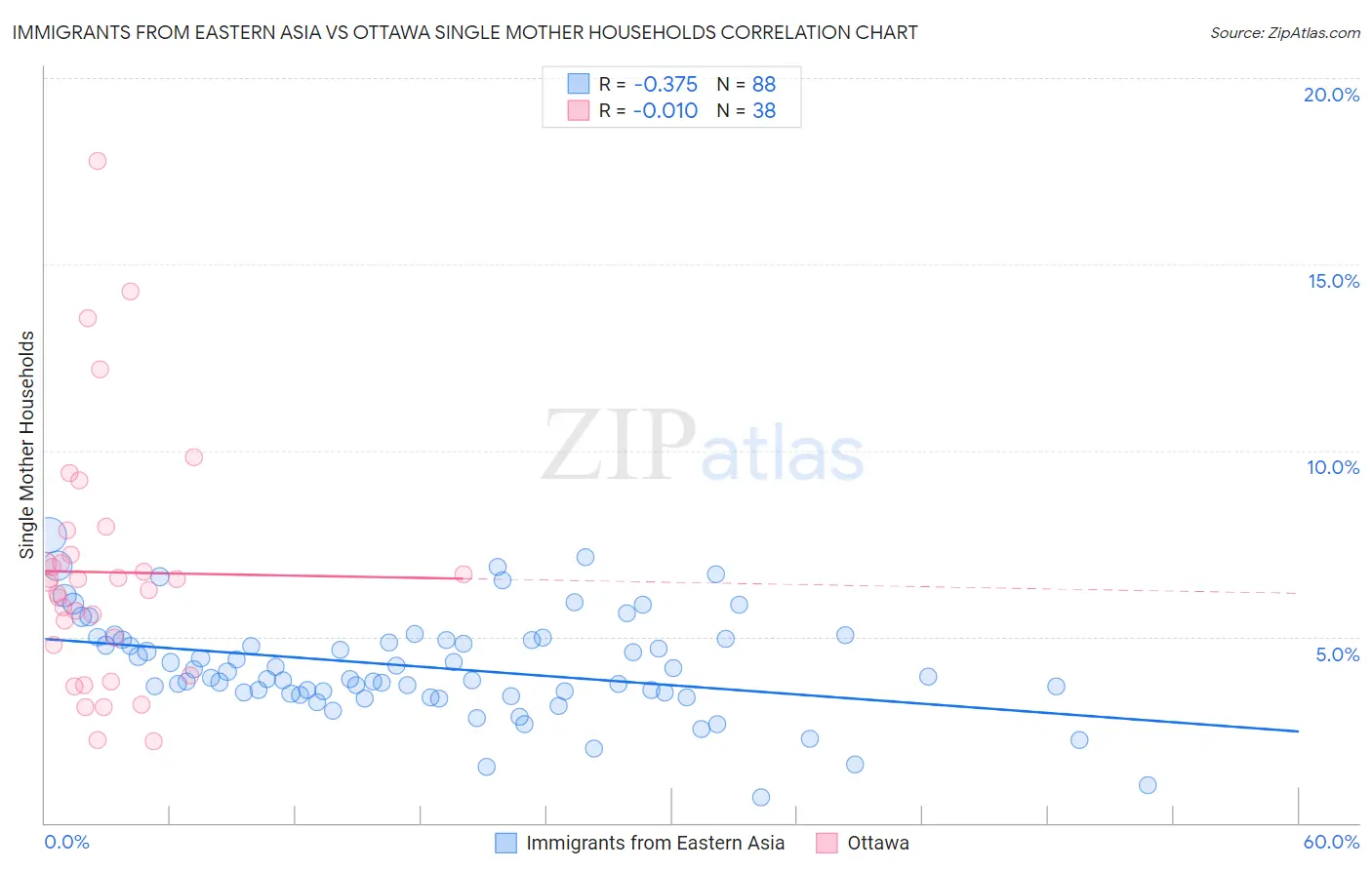 Immigrants from Eastern Asia vs Ottawa Single Mother Households